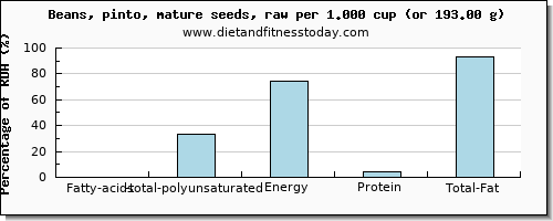 fatty acids, total polyunsaturated and nutritional content in polyunsaturated fat in pinto beans